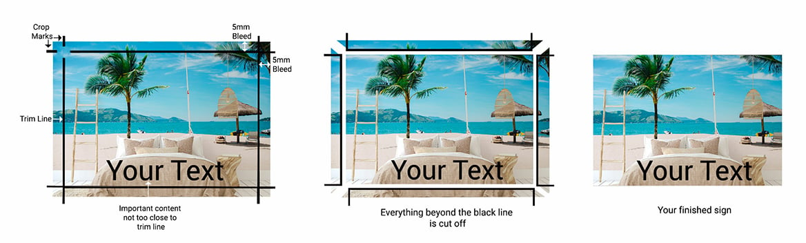 Instructional diagram for print design showing the process of adding a 5mm bleed to artwork for printing, with stages including initial layout with crop marks, designated trim line, and the final trimmed sign, emphasizing the necessity of bleed for designs extending to the page edge.