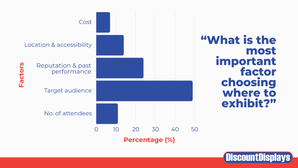 Bar chart results for question 'What is the most important factor when choosing where to exhibit?'