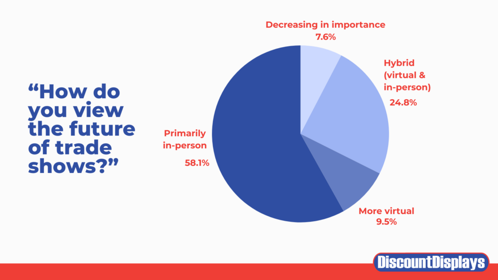 Pie chart results for question 'How do you view the future of trade shows?'