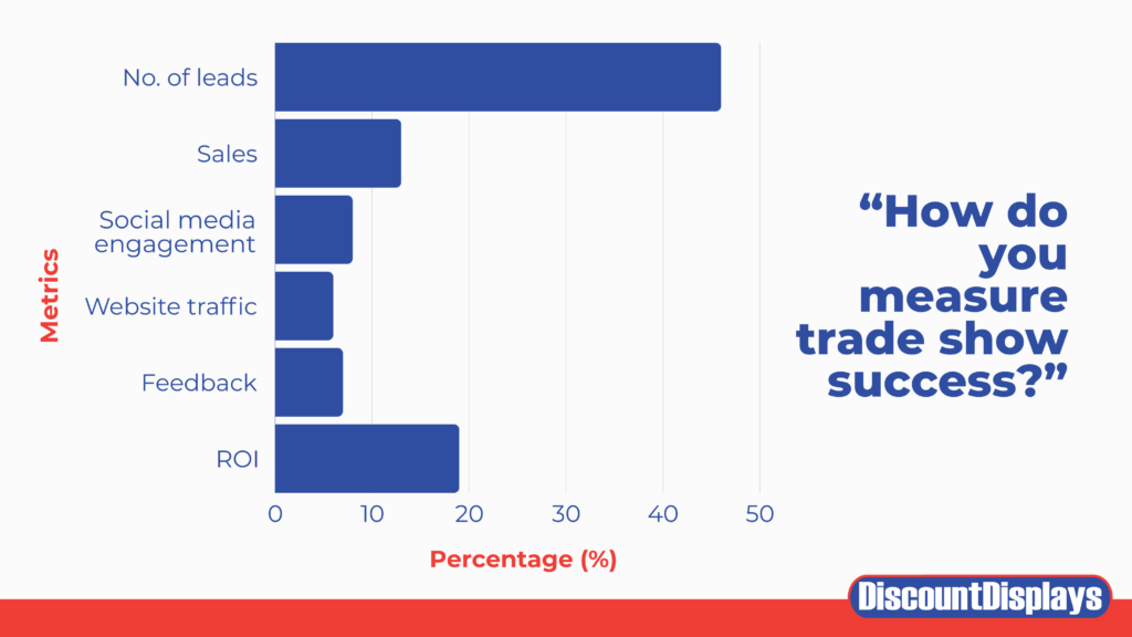 Bar chart results for question 'How do you measure show success?'