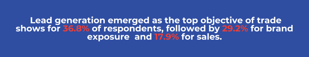 "Lead generation emerged as the top objective of trade shows for 36.8% of respondents, followed by 29.2% for brand exposure and 17.9% for sales"