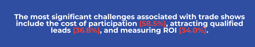 "The most significant challenges associated with trade shows include the cost of participation (58.5%), attracting qualified leads (36.8%), and measuring ROI (34.0%)"