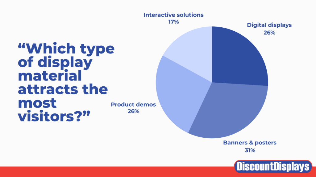 Pie chart results for question 'Which type of display material attracts the most visitors?'