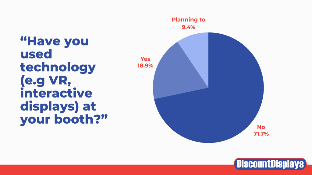 Pie chart results for question 'Have you used technology (e.g VR, interactive displays) at your booth?'