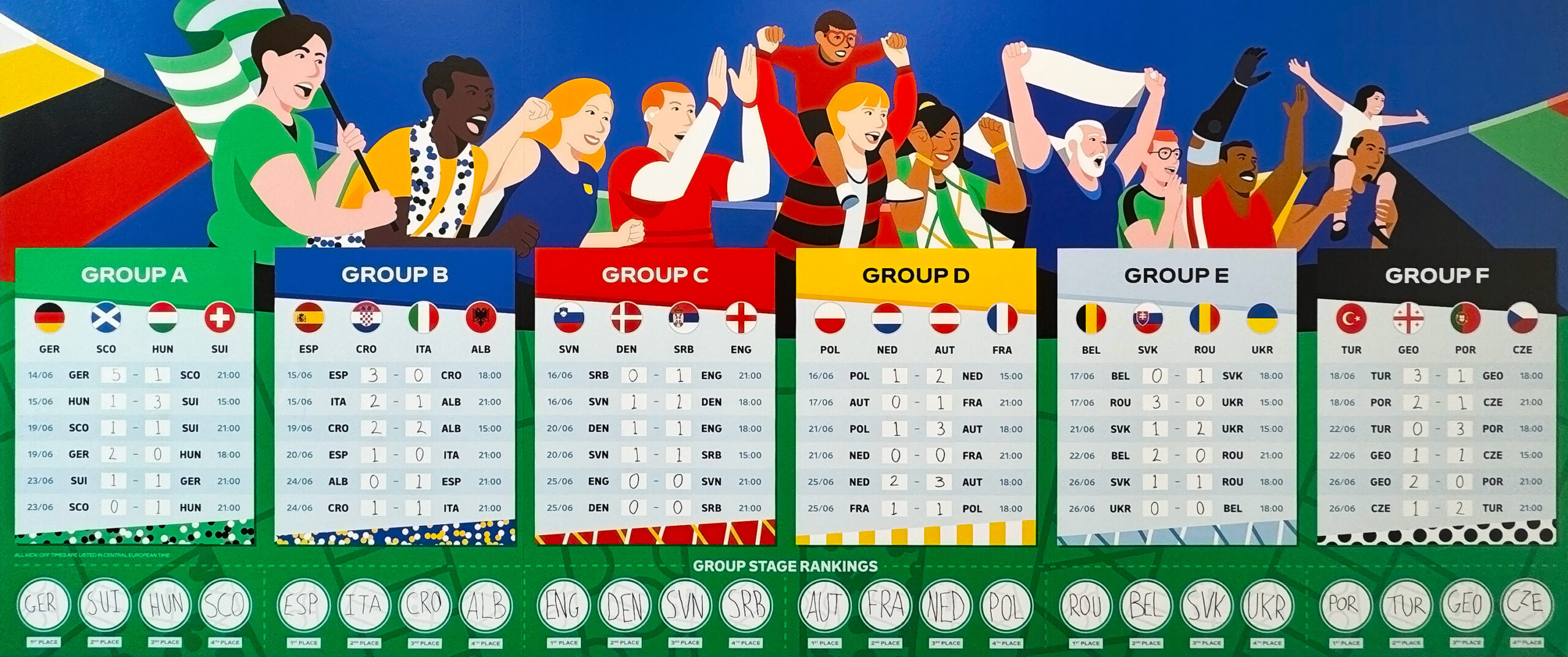 A vibrant illustration from the Euro 2024 wall chart showing diverse football fans cheering above the group stage results. The image features colorful cartoon-style depictions of fans from various countries, each wearing their team colors. Below them are six colored blocks representing Groups A through F, displaying the flags of participating nations and the results of group stage matches. The bottom of the image shows circular placeholders for group stage rankings. This header image captures the excitement and international spirit of the tournament while showcasing the detailed and eye-catching design of the wall chart.